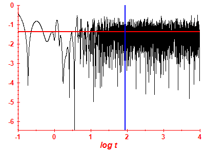 Survival probability log